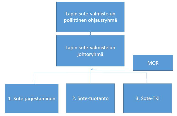 Sote-uudistuksen esivalmisteluvaihe Esivalmisteluvaiheen valmistelua on ohjannut Lapin sote-valmistelun poliittinen ohjausryhmä, johon on valittu jokaisesta Lapin kunnasta 2 valtuutettua.