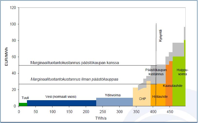 33 Kuva 3: Päästöoikeuden vaikutus sähkön tukkuhintaan (Sulamaa ja Forsström 2015) Sulamaan ja Forsströmin (2015) selvityksen mukaan päästöoikeuden hinnan siirtymiseen tukkusähkön hintaan vaikuttavat