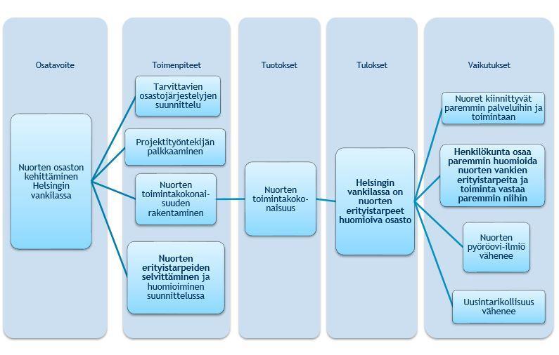 10 Opinnäytetyömme keskittyi projektin neljänteen osioon (Kuvio 2), jonka tavoitteena on nuorten osaston kehittäminen Helsingin vankilaan.