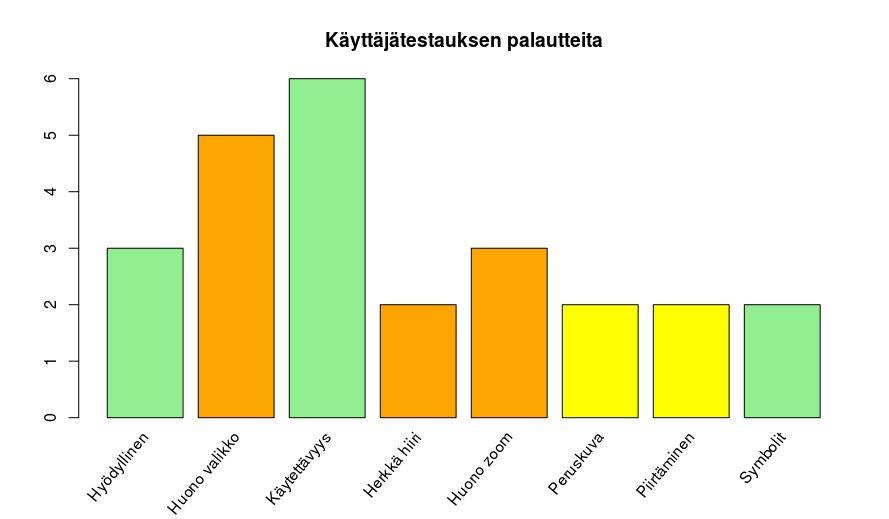 luennon yhteydessä ja yhteensä ohjelmaamme kokeili 12 ihmistä. Kun käyttäjä kokeili ohjelmaa ryhmäämme jäsen kyseli häneltä kysymyksiä ohjelmaan liittyen, jotka olimme etukäteen sopineet.