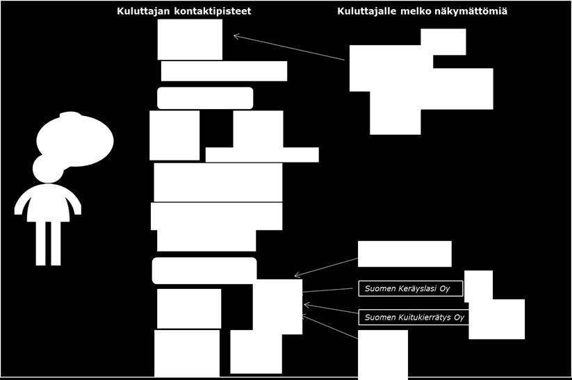 Kuluttajan nykynäkymä Nykytilanteessa kuluttajalle tuottajavastuun alaisesta kierrätystoiminnasta viestivät useat eri tahot: tuottajavastuuyhteisöt, palveluyhtiöt, kuntien jätelaitokset,