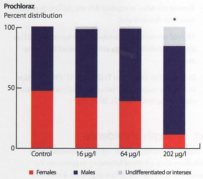 Aromaattisella fungisidi inhibiitti -lisäyksellä (Procloraz) vähitellen liki
