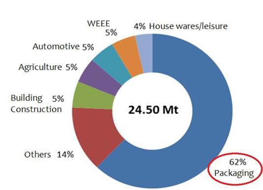 Muovijätteet eri sektoreilta (EU 27, 2014)