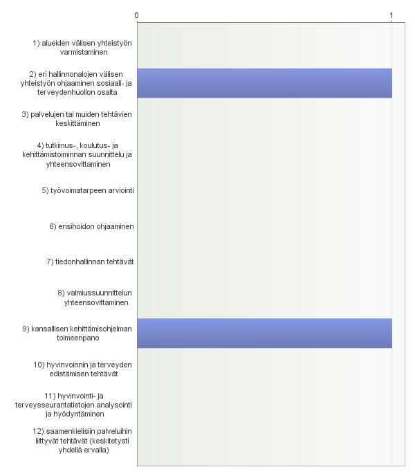 16. Mikäli vastasitte edelliseen kysymykseen Ei, valitkaa seuraavista