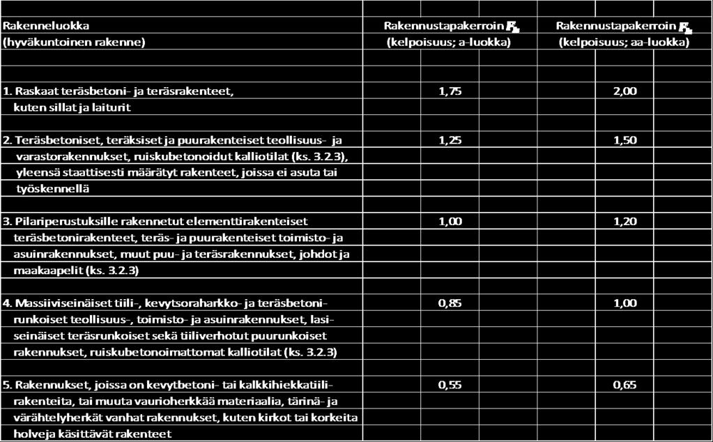 Taulukossa esitetyllä kelpoisuudella tarkoitetaan vastaavaan pohja-, kalliorakenne- tai rakennesuunnittelijan tai tärinäasiantuntijan kelpoisuutta. Taulukko 3.