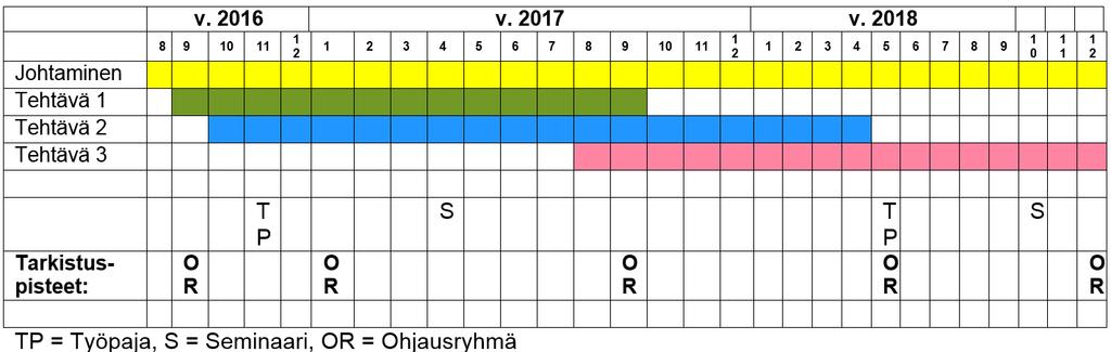 Aikataulu ja budjetti Kehittämisprojekti kokonaisbudjetti n.