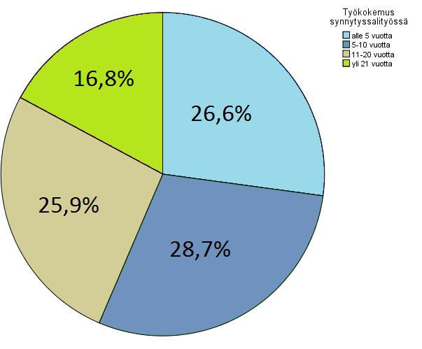 14 lääkkellisiä kivunlievitysmenetelmiä käytti yhteensä 872 synnyttäjää, eli 65,6 % kaikista synnyttäjistä. (Varsinais-Suomen sairaanhoitopiiri 2010; Gissler Vuori 2012.) 5 Opinnäytetyön tulokset 5.