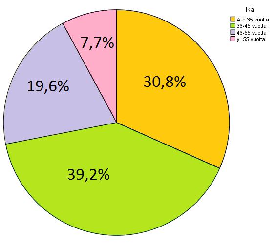 peruskoulutusta (n=140). Reilu kolmasosa vastaajista oli alle 35-vuotiaita, vajaa puolet oli 35 45- vuotiaita, viidesosa 46 55-vuotiaita ja vajaa kymmenesosa yli 55-vuotiaita (katso kuvio 1). Kuvio 1.