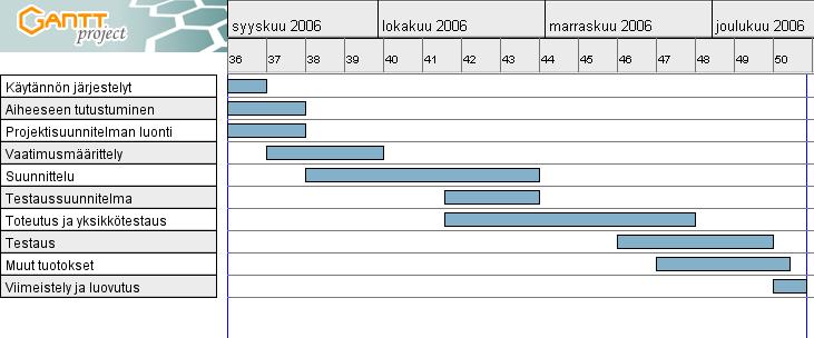 7. Aikataulu Projekti aloitettiin 4.9.2006 ja sen palautuspäivämäärä on 17.12.2006. Aikataulu pyritään saamaan sellaiseksi että projektin jakson ensimmäinen ja viimeinen päivämäärä on myös päivänä jolloin on kokous.