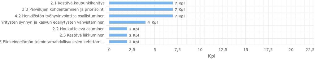 Koulutuksen kansainvälisyyttä, vetovoimaisuutta ja työelämälähtöisyyttä on lisätty (25 projektia) 2.