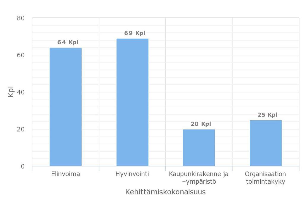 Projektisalkun tasapaino kehittämiskokonaisuuksittain ja projektijohtamisen vaativuuden mukaan 03/2017 Toteutuksessa