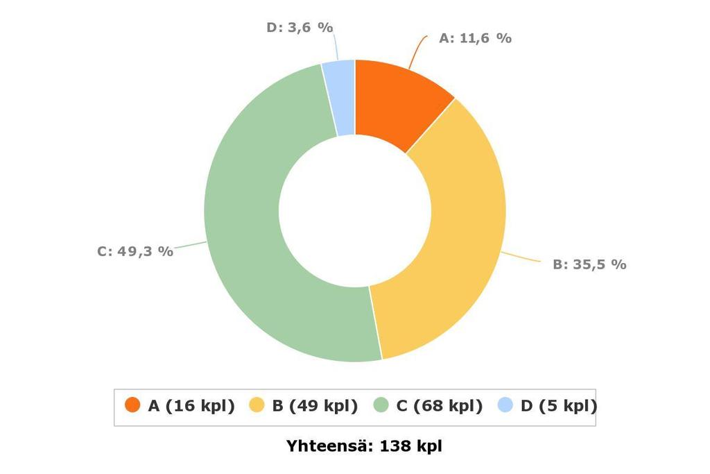 B-luokan projektit merkittäviä, usein yksikkörajat ylittäviä projekteja, C-projektit liittyvät toiminnan jatkuvaan