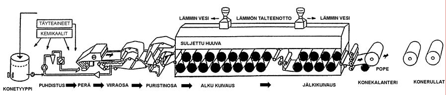 7 Perälaatikolta laimea kuituseos eli sulppu syötetään mahdollisimman tasaisesti viiraosalle.