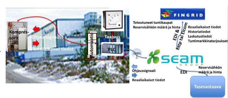 6 Kuva 2. Fingrid Oyj:n, KWH Freeze Oy:n ja SEAM Groupin pilottiprojektin projektikaavio (8).