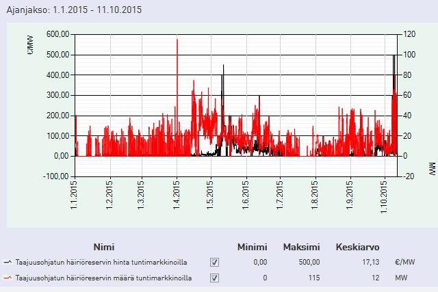 18 7.6 Taajuusohjatun häiriöreservin tuntimarkkinat Taajuusohjatun häiriöreservin tuntimarkkinoita hyödynnetään myös tarpeen vaatiessa täydentävään hankintaan kerran vuorokaudessa.