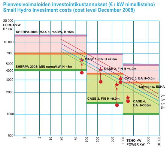 49 Kuva 17. Pienvesivoimalaitoksen investointikustannukset (37, s. 13). Pilottikohteeseen olisi mahdollista hankkia pienvesivoimalaitos.