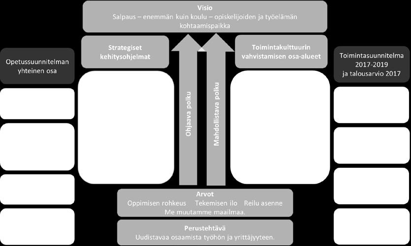 5 (16) 1.1. Toimintaympäristön muutoksiin vastaaminen 1.1.1. Salpauksen strategian toteuttaminen Salpauksen visio 2020 on Salpaus enemmän kuin koulu opiskelijoiden ja työelämän kohtaamispaikka.