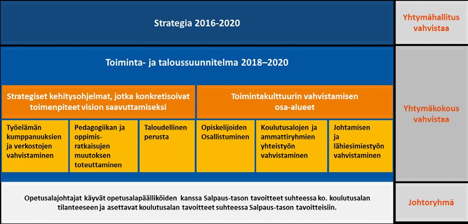 9 (16) Toimintasuunnitelmassa esitetään strategia ja siitä johdetut tavoitteet toimintasuunnitelman valmistelussa määriteltävällä tavalla.