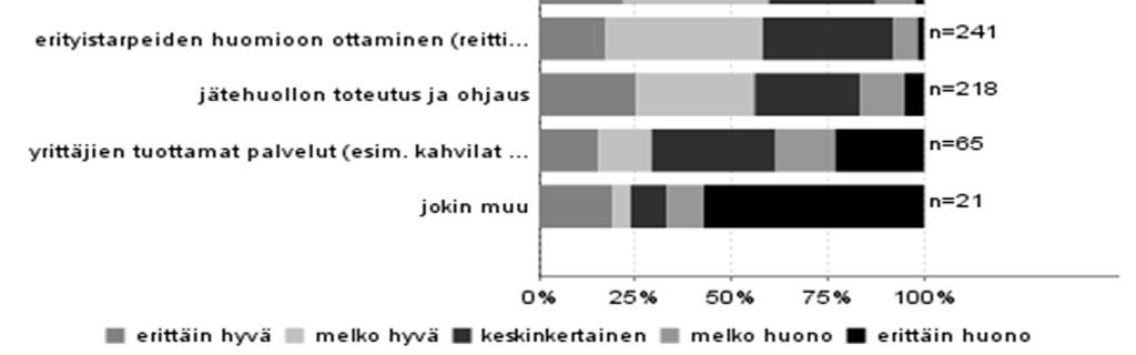 Heikoimmin arvioinnissa pärjäsivät yrittäjien tuottamat palvelut (2,8) sekä jätehuollon toteutus ja ohjaus (3,6).