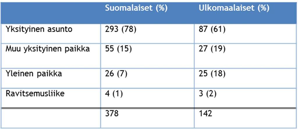 21 Taulukko 1: Suomalaisten ja ulkomaalaisten osuudet tekopaikan mukaan Rikosten tekopaikkoja suomalaisten ja ulkomaalaisten välillä verrattiin suhteellisen osuuksien testillä.