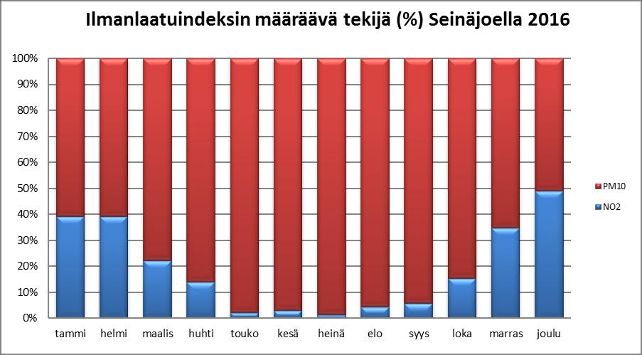 Huono tai erittäin huono ilmanlaatu saattaa aiheuttaa terveydellisiä vaikutuksia erityisesti herkillä yksilöillä.