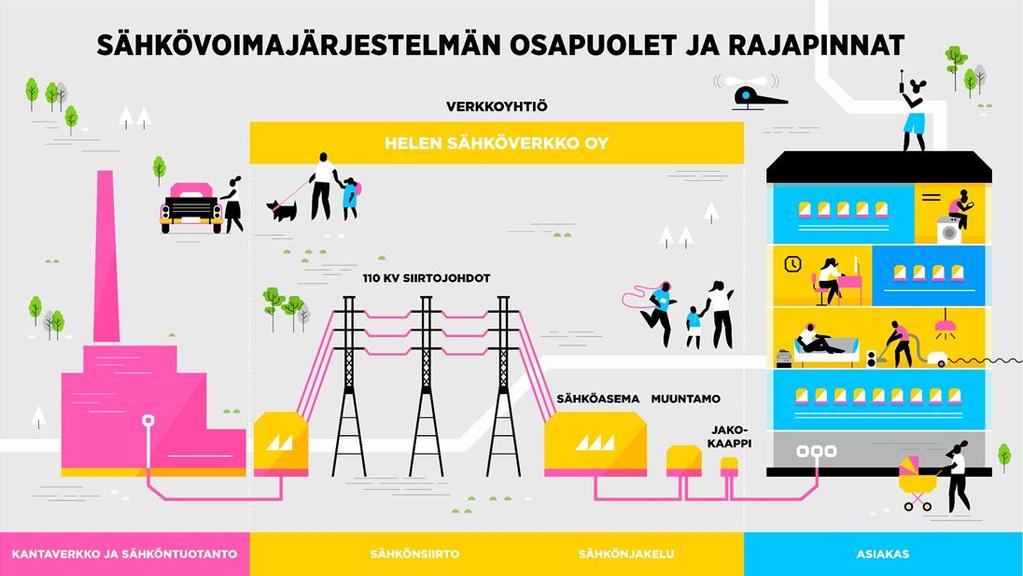 4 Kuva 2: Sähkövoimajärjestelmien osapuolet ja vastuurajat Helsingissä.[3] Sähköasemia on 24 kappaletta, joista suurin osa on kahdella päämuuntajalla varustettuja.