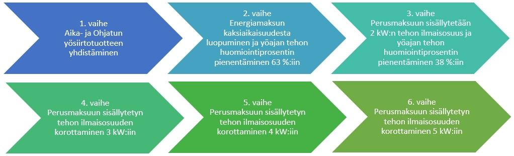 68 Kuva 33: Suhteellinen ja absoluuttinen muutos siirtomaksuissa siirryttäessä kerralla uuteen hinnoitteluun. 7.3.2 Siirtyminen uuteen hinnoittelurakenteeseen useammalla askeleella Uuteen hinnoittelurakenteeseen voidaan siirtyä myös useammalla välivaiheella ja pidemmällä siirtymäajalla.