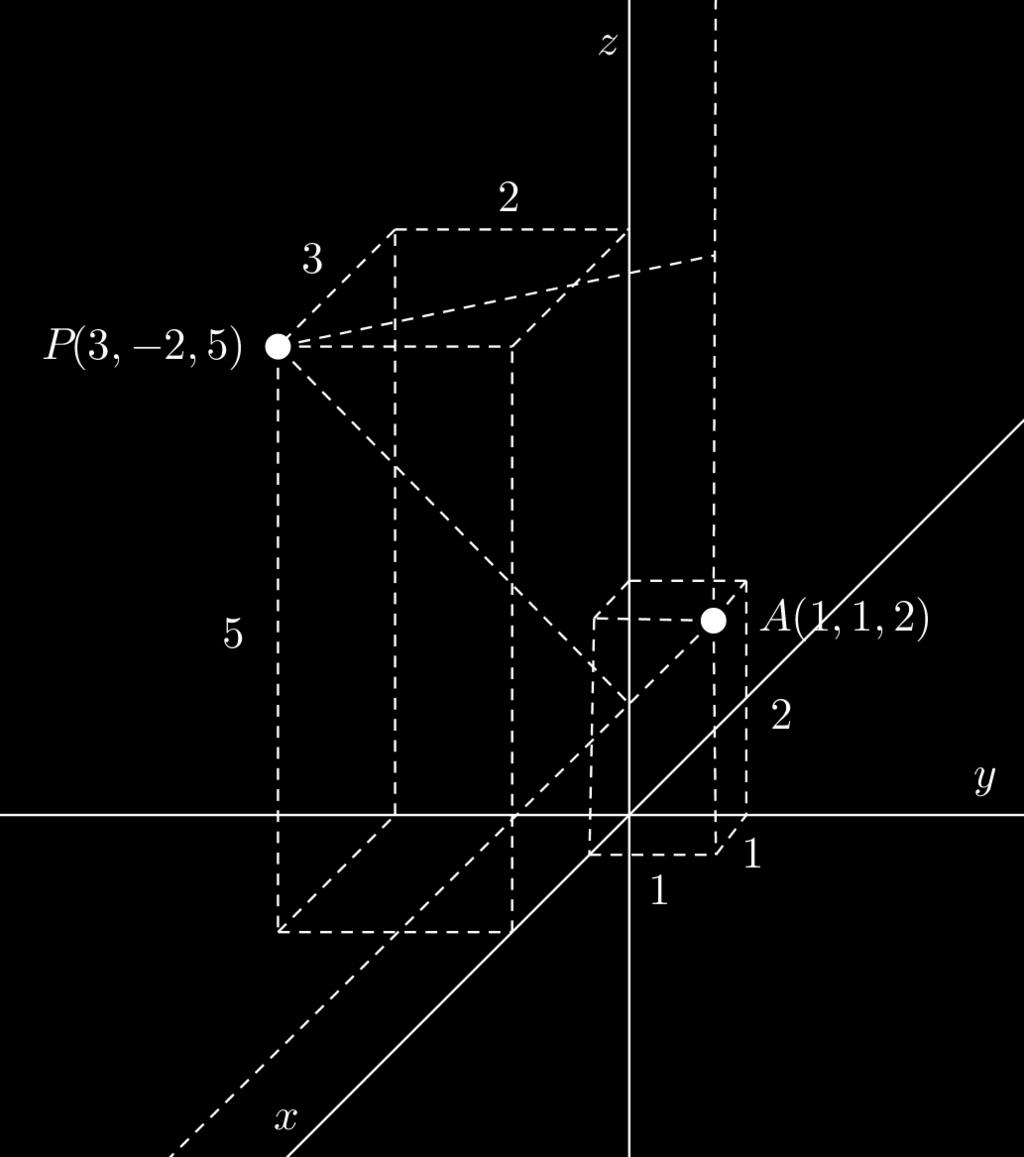 273 a) Pisteen P(3, 2,5) etäisyys pisteen A (1,1, 2) kautta kulkevasta xy-tason suuntaisesta tasosta on 5 2= 3 (z-koordinaattien erotus).