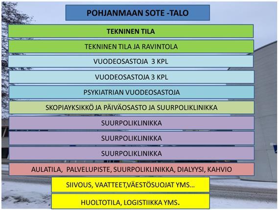 Pohjanmaan Sote -talo Suurpoliklinikka (326 000 käyntiä vuodessa) Vuodeosastopalvelut (170 vuodepaikkaa) Päihde- ja mielenterveyspalvelut (70 vuodepaikkaa) Päiväsairaalapalvelut (30 paikkaa)