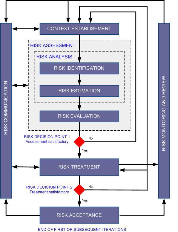 LÄHDE: ISO7IEC 27005:2008 Riskien arvioinnin suunnittelu ja toteutus (VAHTI 7/2003 luku 3.
