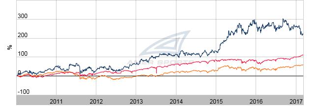 Omistaja-arvon kasvu uuden strategian aikana Vuodesta 2010 lähtien Amer Sportsin osake +224 %, osakkeen kokonaistuotto 288 % Seitsemäs peräkkäinen