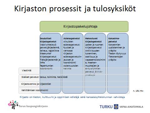 1.1 Lyhyt kuvaus toiminnasta Kirjastopalvelut huolehtii tieto- ja kulttuurisisältöjen tarjoamisesta sekä niihin liittyvistä hakuvälineistä ja opastuspalveluista, ylläpitää kirjastoja sekä tarjoaa