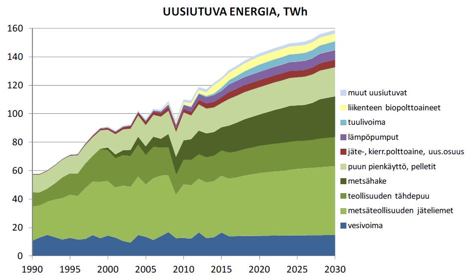 Uusiutuvien käyttö