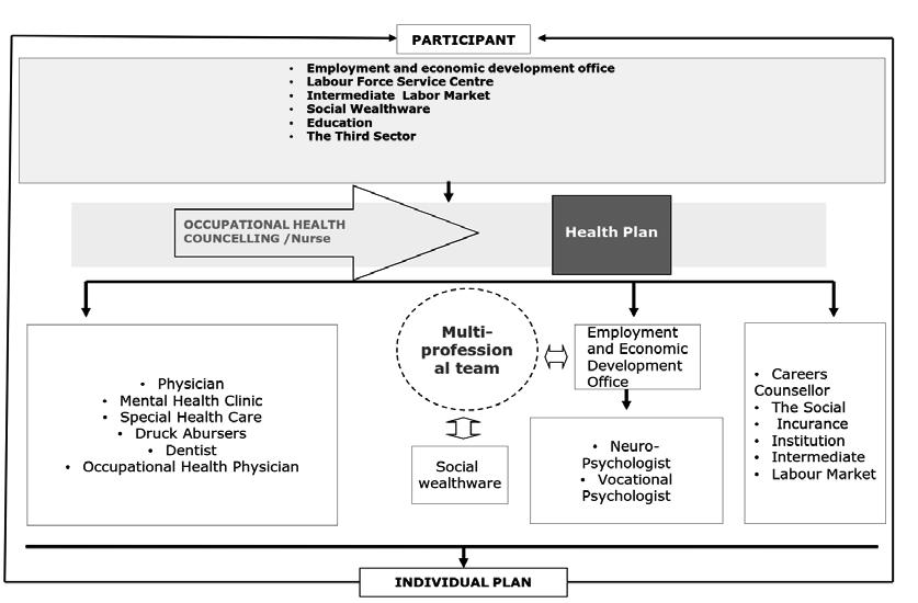 28 Kirsi Niiranen et al. Figure 1: Occupational Health Counseling Model 2.