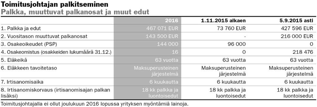 strategisia tavoitteita, joiden saavuttamisesta maksettava ylimääräinen tulospalkkio saa olla enintään 50 prosenttia toimitusjohtajan vuosittaisesta peruspalkasta.