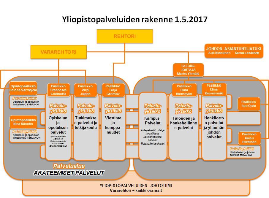 Vaasan yliopisto Palveluorganisaatio uusittiin 1.4.