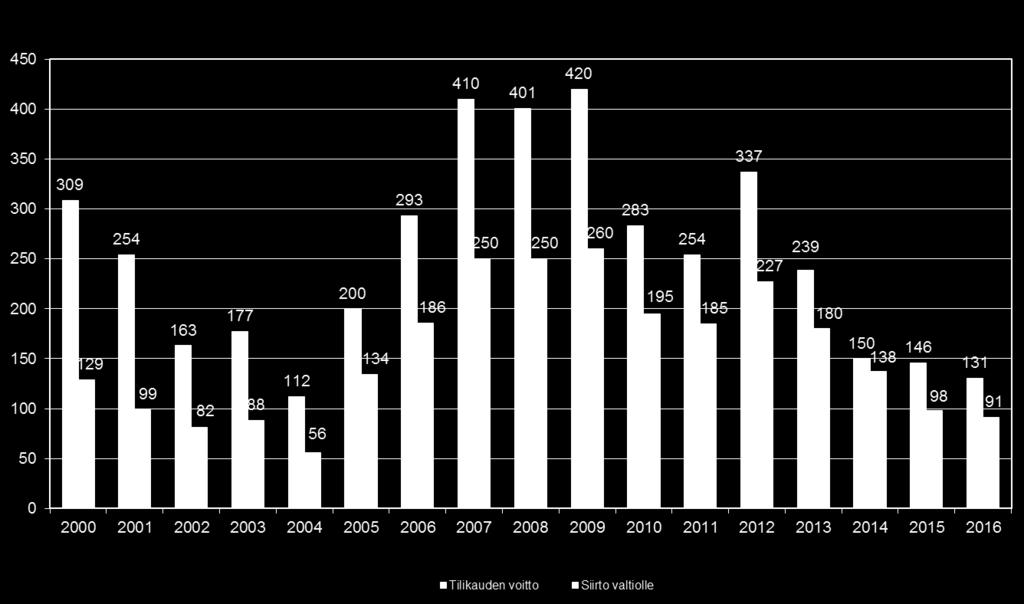 Suomen Pankin tulos ja voitonjako valtiolle vuosina 2000 2016 Milj.