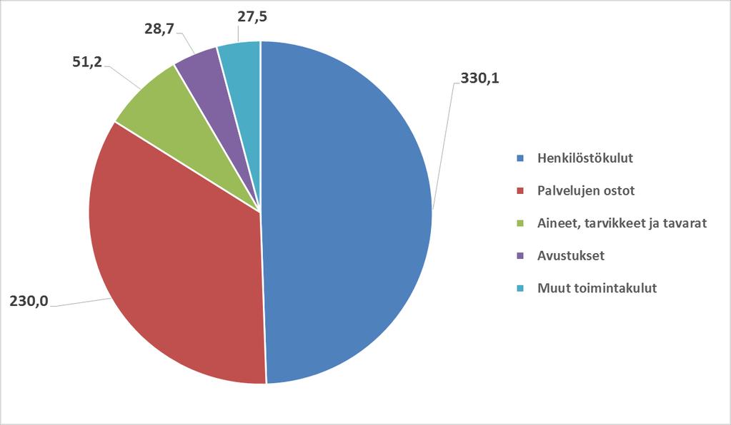 Palvelujen ostot toimintakuluista n. 230 milj.