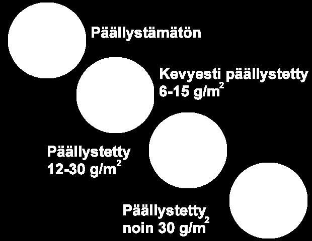 12 KUVA 2. Erilaisia päällystemääriä (KnowPap 2011) 3.