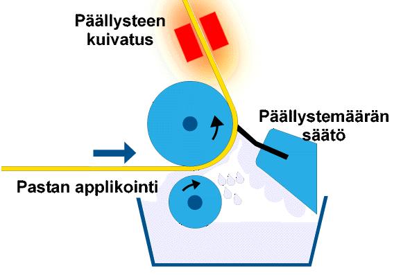 15 ja terän välillä on melko pitkä, 0,5 m, että paperin huokoset ehtivät imeä pastaa huokosiinsa.
