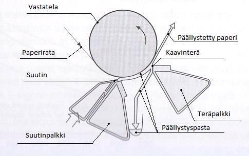 16 KUVIO 3. Teräpäällystysasema suutinapplikoinnilla (Keränen 2010) Myös applikointivaiheessa syntyvä painepulssi on alhaisempi (0,3 bar) kuin applikointitelan nipissä syntyvä.