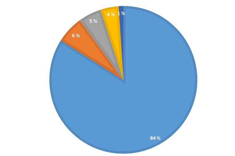 Vastaajien työtehtävät (n= 1108) Asiantuntijat 5 % Johto 4