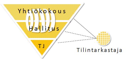 JOHDANTO Selvitys hallinto- ja ohjausjärjestelmästä vuodelta 2016 Olvi Oyj:llä on yksitasoinen hallintomalli. Lakisääteisiin elimiin kuuluvat yhtiökokous, hallitus ja toimitusjohtaja.