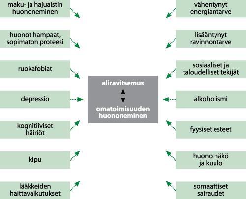 11 Ikääntyneiden vajaaravitsemuksen syyt johtuvat lukuisista eri tekijöistä.