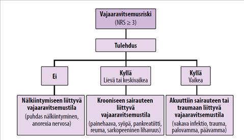 Vajaaravitsemuksella (englanniksi malnutrition) tarkoitetaan tilaa, jossa ravinnonsaanti ei vastaa kehon tarpeita ja siitä seuraa haitallisia muutoksia kehon toiminnassa (Orell-Kotikangas, Antikainen