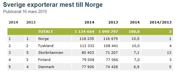 2015 % Koko vienti 1.1-30.5.2015 22 420 930 100,0 1 DE Saksa Tyskland Germany 3 306 953 14,7 2 SE Ruotsi Sverige Sweden 2 157 624 9,6 3 US USA USA USA 1 565 354 7,0 4 NL