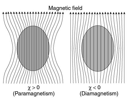 Permeabiliteetti Jos magneettimomentti on indusoitunutta ts. esiintyy vain kuin ulkoinen kenttä on kytketty, sen suuruus on Tässä suure χ on aineen permeabilitetti.
