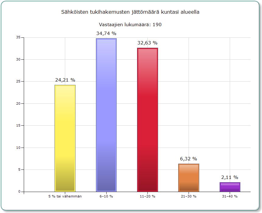 44 Kuntien alueilla sähköisesti jätettyjen tukihakemusten osuus kaikista hakemuksista (kuvio 11) oli yleisimmin 6-10 % (34,74 %). Toiseksi suurin ryhmä oli 11 20 % sähköisiä hakemuksia (32,63 %).