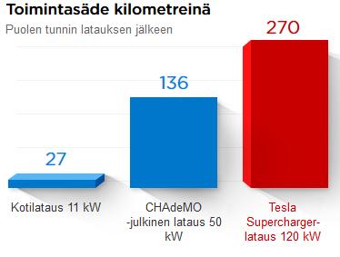 Akun lataaminen 80 prosentista 100 prosenttiin vie kaksinkertaisesti aikaa, koska akkukennojen täyttämiseksi auton on pienennettävä sähkövirtaa (Tesla).