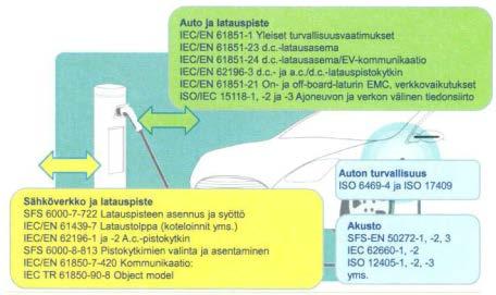 46 KUVIO 5. Sähköautojen latausasemaa koskevat standardit (SESKO ry) (Centria) KUVIO 6.